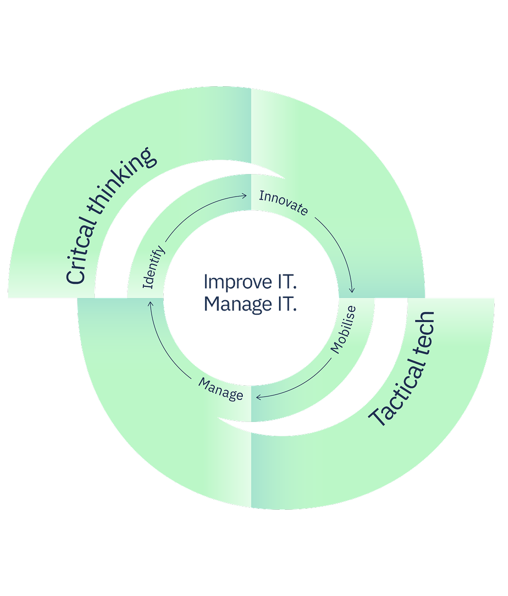 Improve IT. Manage IT. process diagram