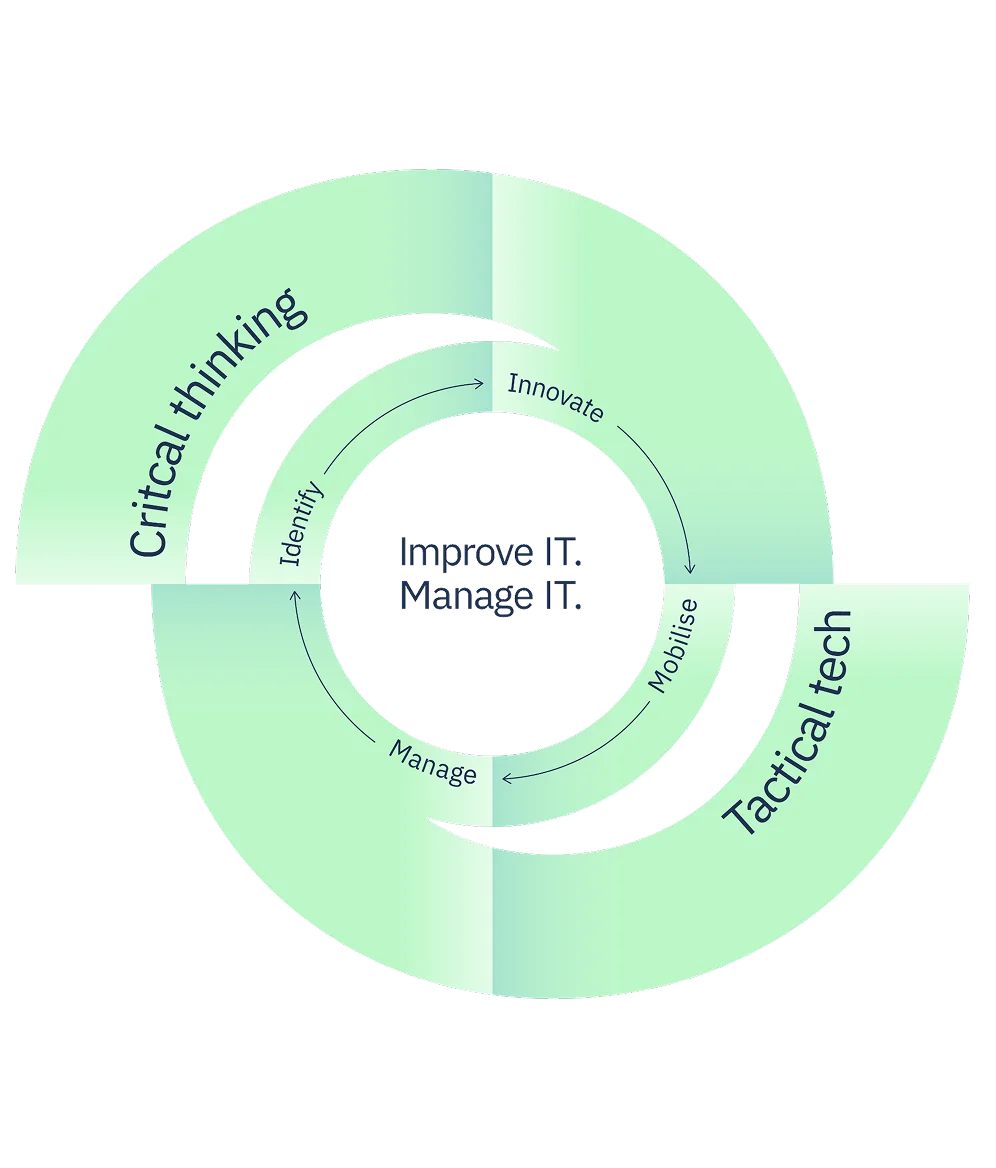Improve IT. Manage IT. process diagram